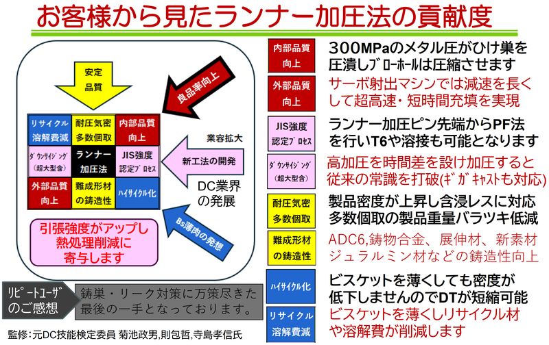 お客様から見たランナー加圧法の貢献度